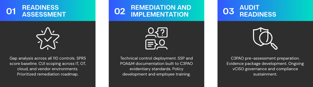 A Clear Path from  Gap to Certified