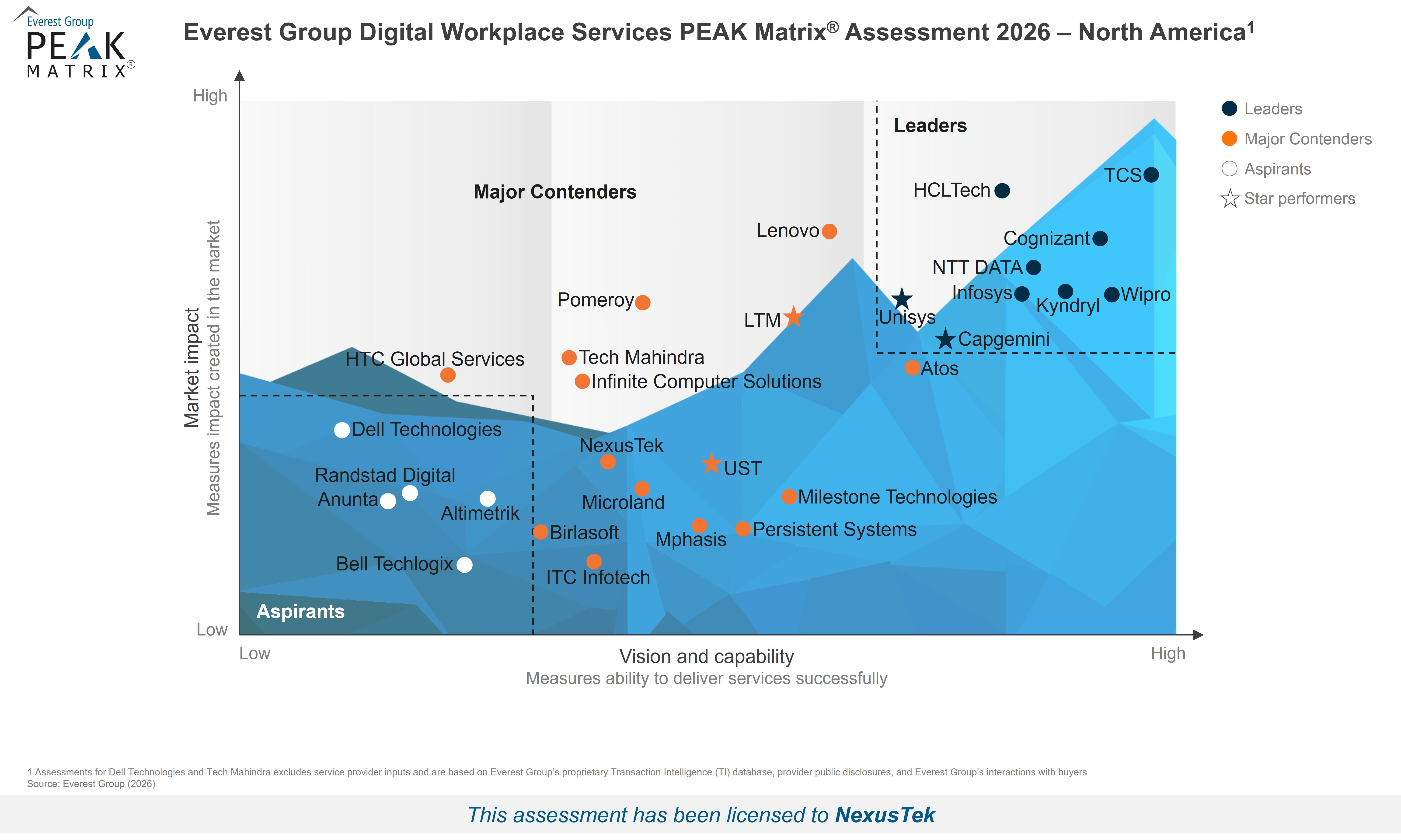 Image - Digital Workplace Services PEAK Matrix Assessment 2026 – North America - NexusTek
