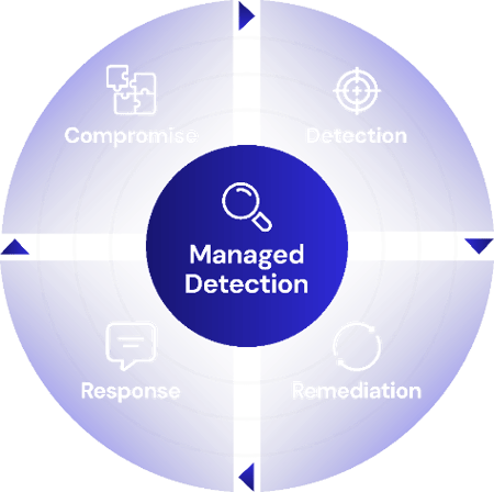Continuous Protection