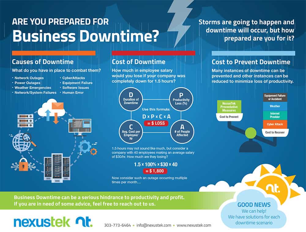 NexusTek Business Downtime Infographic